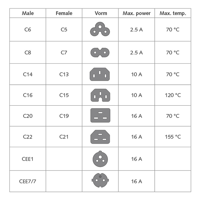 Kabel ACT Netsnoer CEE 7/7 male - C13 zwart 3 meter